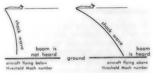 Threshold Mach number