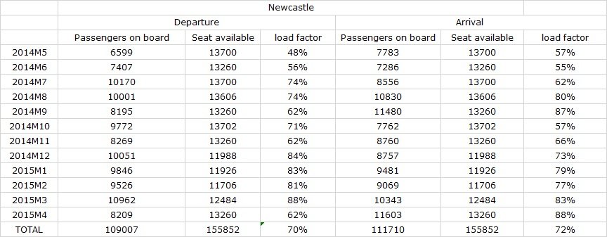 Newcastle