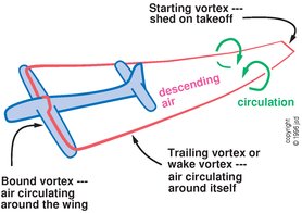 wingtip vortices