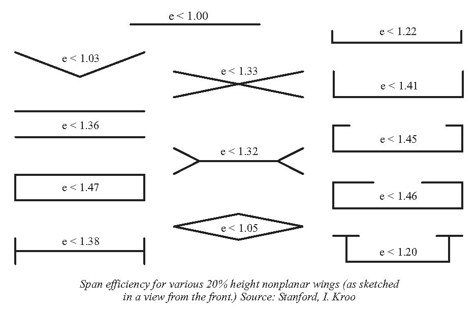 Span efficiency for non-planar configurations