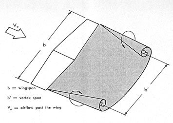 roll-up of wake