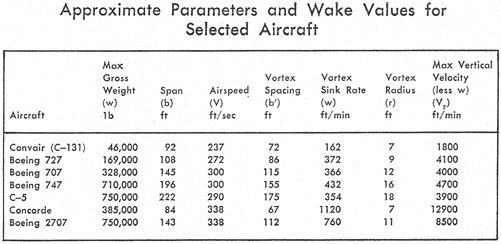 table of vortex characteristics