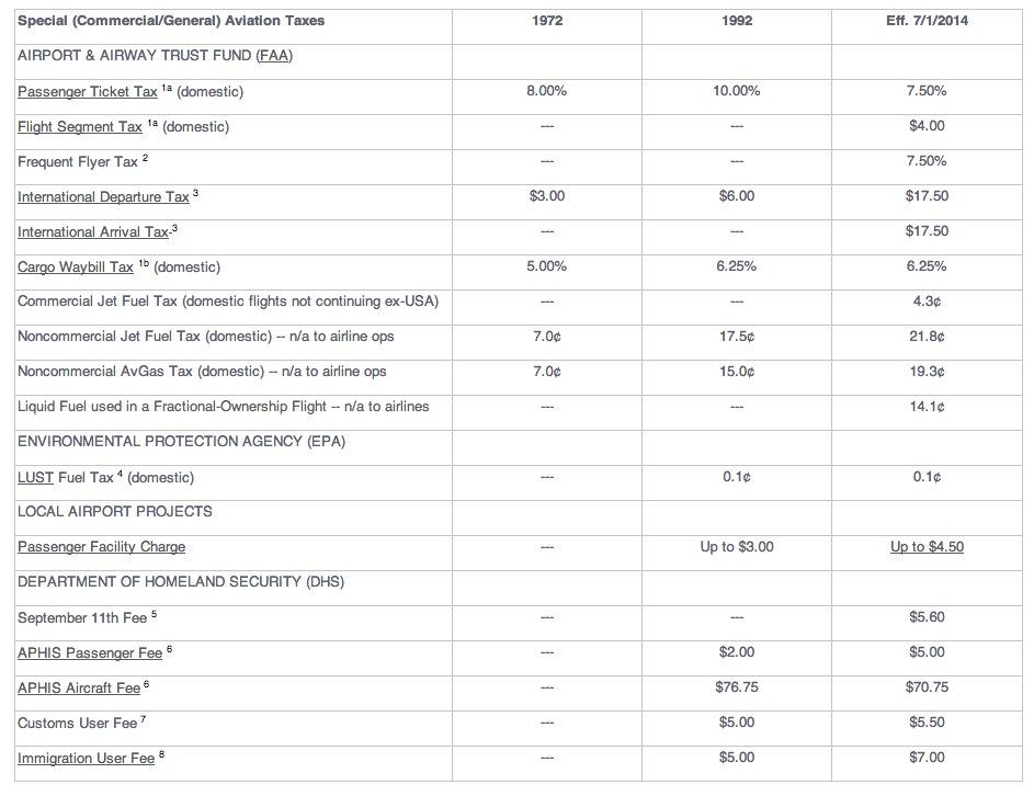 Special (Commercial/General) Aviation Taxes