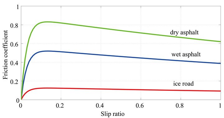 friction coefficient versus slip