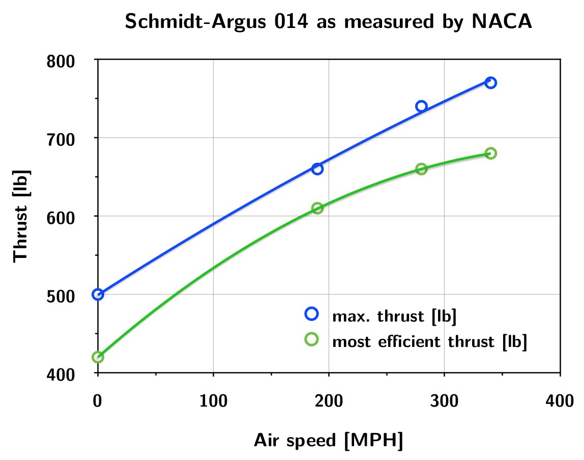 Thrust of the As 014 over speed