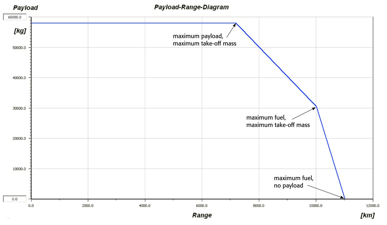 This is a typical payload-range diagram with the three distinct points: Maximum payload, maximum fuel and transfer range with no payload.