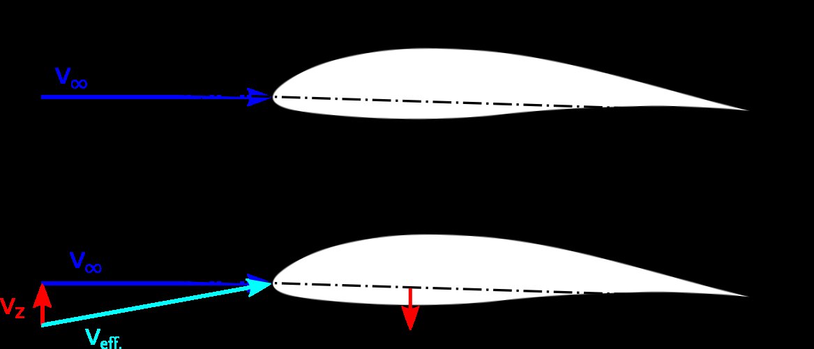 flow angles at wing in rest and in motion