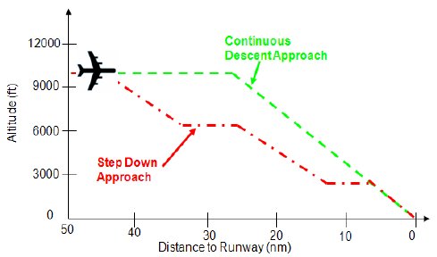 A conceptual representation of step descent approach and continuous descent approach