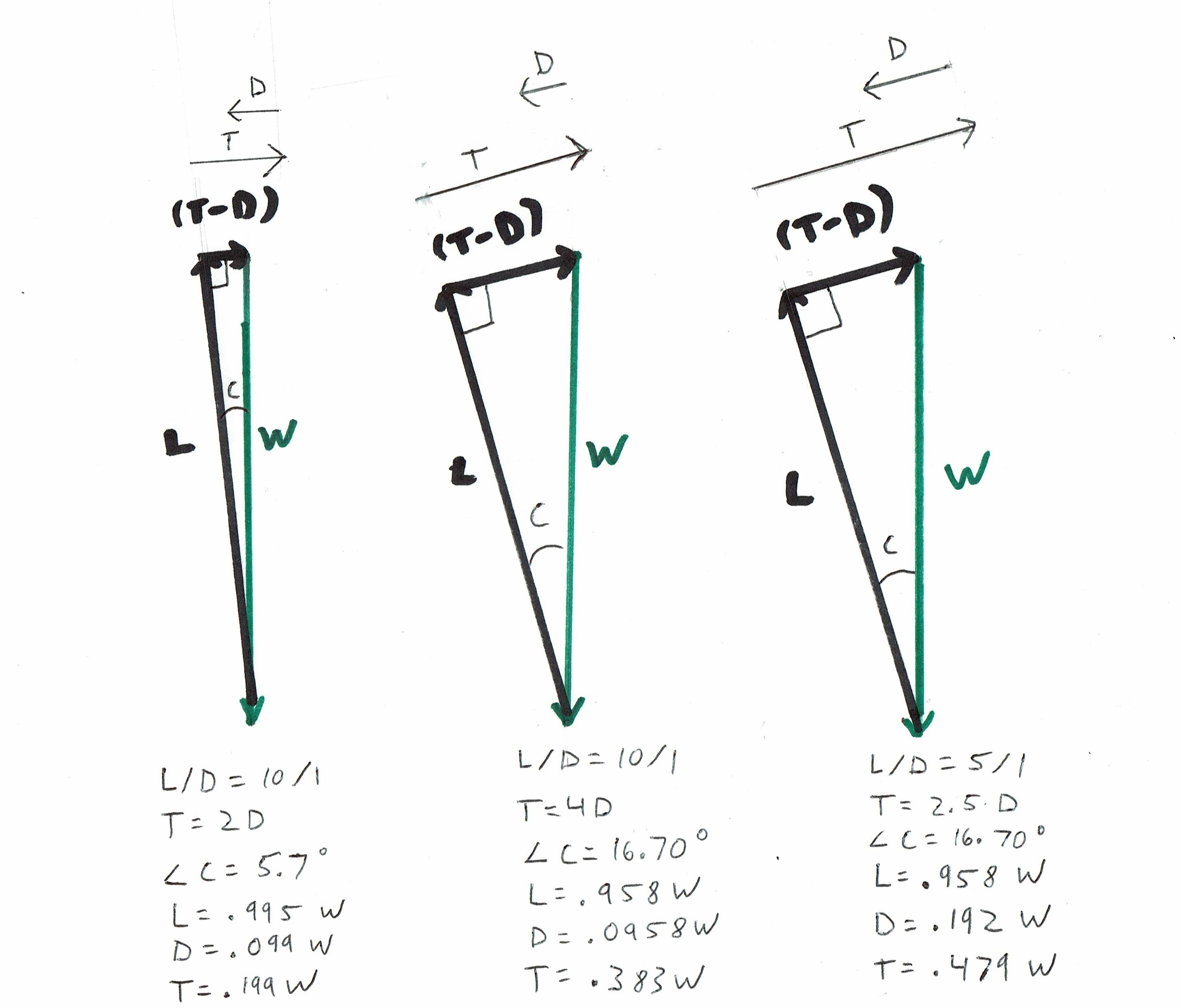 Varying the climb angle or the L/D ratio