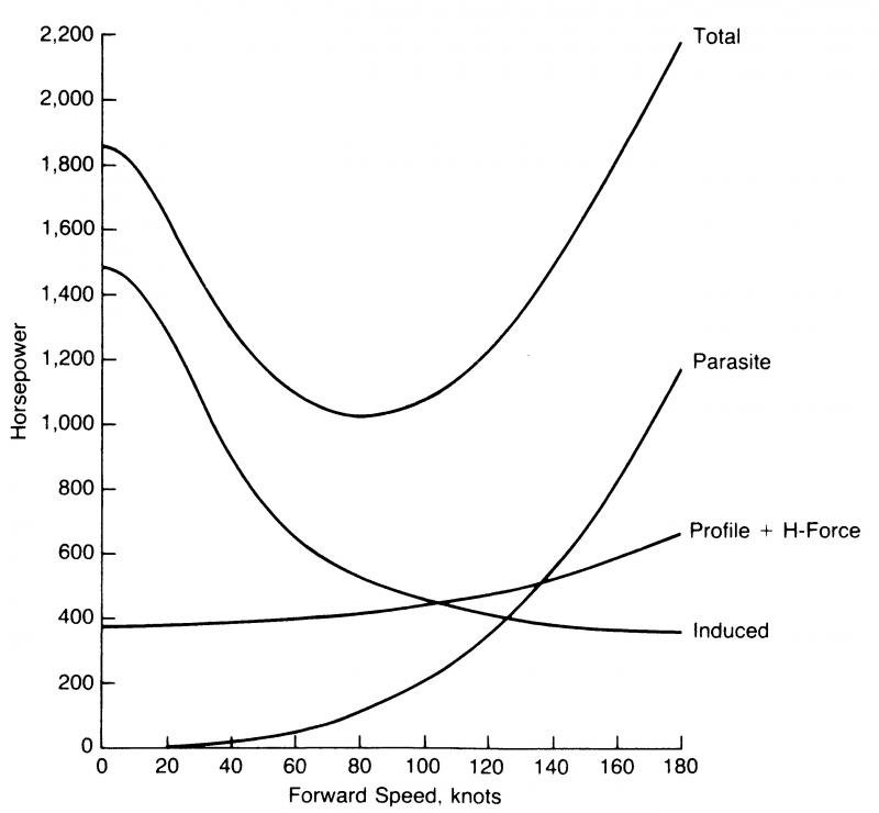 Power vs forward speed